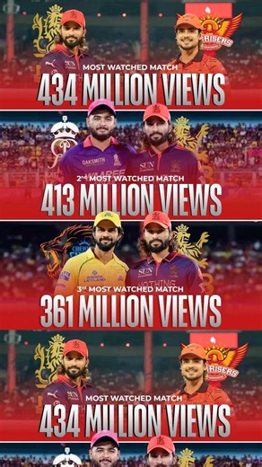 434 MILLION VIEWS 😱 IPL History| Sanju Samson & Stars ने तोड़ा Record 🔥 #ipl2026 #rcb #csk