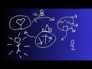 What is the Three Circles Method?