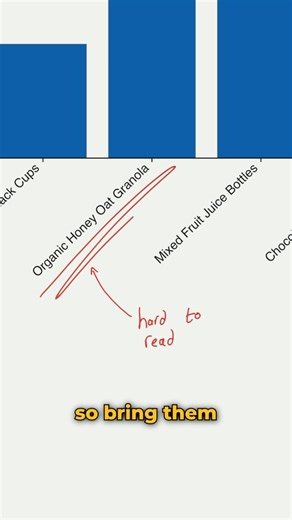 Data Visualization | Data Storytelling on Instagram: "You can spend 10 minutes to instantly improve your chart's readability for presentations. The focus of this video is not the design, but rather avoiding credibility killers (as I call them in my playbook). Making these small changes is a big step towards building credibility as a presenter."