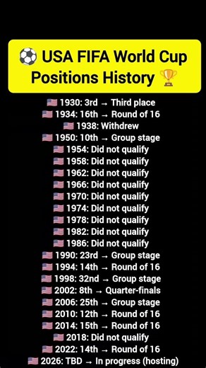 ⚽ USA FIFA World Cup Positions History 🏆