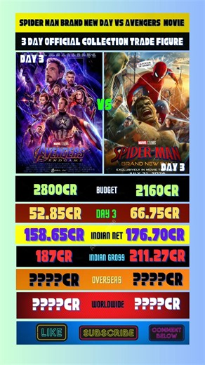Spider-Man Brand New Day vs Avengers Endgame Day 3 Box Office Collection Comparison