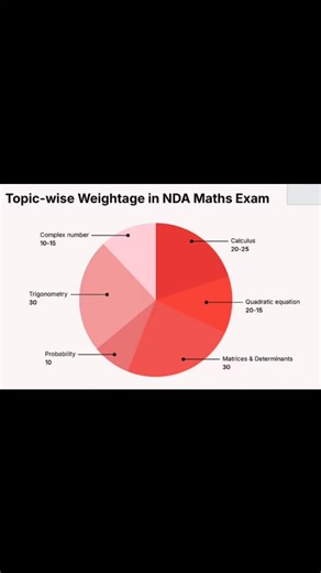 "What is the topic-wise weightage in the NDA Maths exam?" benefits of preparing for NDA Maths: 1. Boosts Your NDA Score Maths has 300 marks out of 900 in the written exam. Scoring well in Maths increases your overall selection chances, as the cut-off often depends on Maths performance. 2. Sharpens Logical Thinking NDA Maths includes topics like algebra, trigonometry, calculus, which improve problem-solving and analytical skills. 3. Helps in Other Exams Too Many topics overlap with JEE, AFCAT, CD