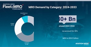 With the 2024 Helicopter Fleet & MRO Forecast, you can analyze MRO demand by aircraft, region, engine or component or view major engine and airframe event projections and see how trends change in the future. Learn more! https://bit.ly/3tcC2cq | AVIATION WEEK | Facebook