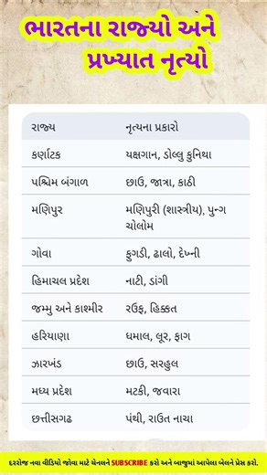 ભારતના રાજ્યો અને પ્રખ્યાત નૃત્યો#dance #gk #culture #indianculture #shorts #gkquiz #folkdance