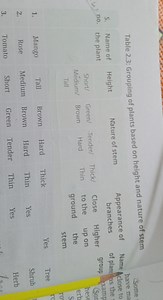 Table 2.3: Grouping of plants based on height and nature of ste... | Filo