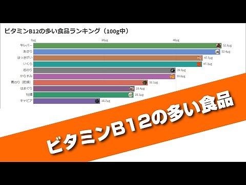 ビタミンB12をたくさん摂りたい人必見！ビタミンB12の多い食品ランキング
