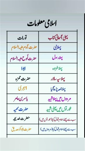 Islamic general knowledge MCQS | islamic history