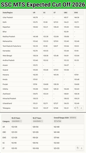 SSC MTS Expected Cut Off 2026 #shorts #ssc_mts_expected_cut_off_2026 #‎mts_cut_off_2025 #shortsfeed