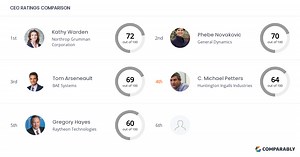 Huntington Ingalls Industries Competitors