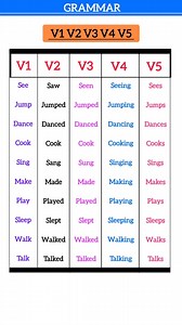 V1, V2, V3, V4, V5 List with Examples, Verb Past Simple, Present & Past Participle 3rd Person In this video, we present a comprehensive list of common English verbs along with their five forms: V1 (base form), V2 (past simple), V3 (past participle), V4 (present participle), and V5 (3rd person singular). Understanding these verb forms is crucial for mastering English grammar and enhancing your communication skills. We'll cover verbs like "go," "eat," "take," and many others, providing clear examp