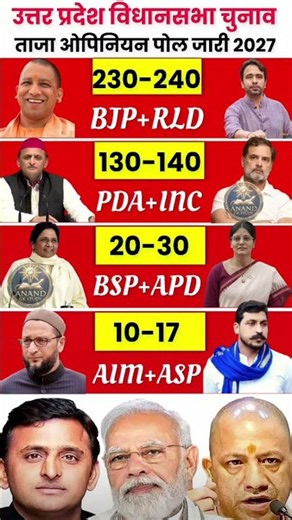 UP Election Opinion Poll 2026: Complete Analysis of All 403 Seats | Who Is Heading Towards a Majorit