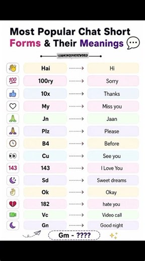 Most Popular Chat Short Forms & Their Meanings 💬🤯 | Text Like a Pro! #shorts
