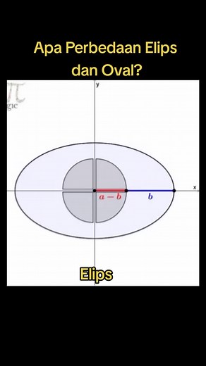 Elips: Pengertian dan Contoh Gambar Elips