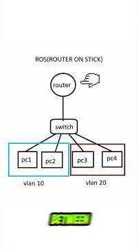 Router on a Stick Explained Simply | Inter-VLAN Routing Made Easy ⚡