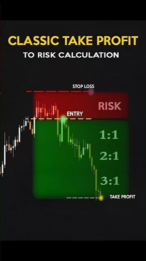 Risk to Reward Ratio Explained | Stop Loss & Take Profit Trading Strategy