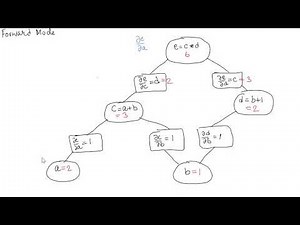 Introduction to Computation Graph and Backpropagation
