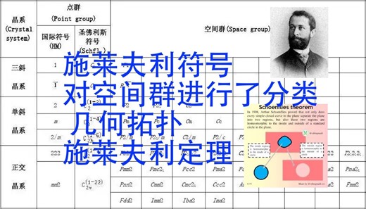 数学史（134）施莱夫利（1853-1928）德国数学家，犹太人，研究几何，集合论，对 230 个空间群进行分类。定义为施莱夫利符号，两个孩子死在奥斯维辛集中营