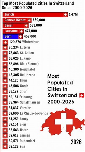 Most Populated Cities In Switzerland 🇨🇭 Since 1950-2026