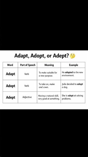 Don’t confuse Adapt, Adept, and Adopt!Small spelling change, big meaning difference. Master them✨🚀🔥✅
