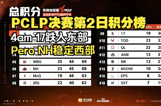 PCLP决赛第2日积分榜！4am 17跌入东部，Pero NH稳定西部