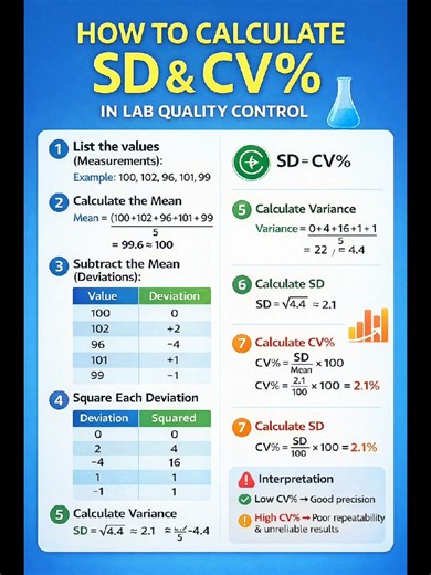🧪 How to Calculate SD and CV in Medical Laboratory Tests