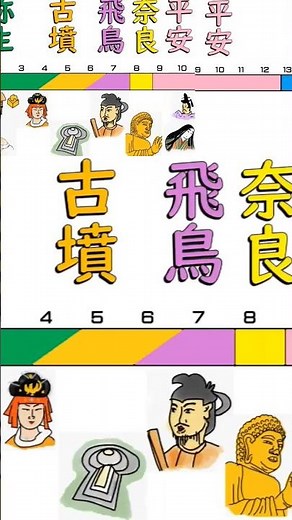 #歴史時代覚え歌 #縄文 弥生 古墳 飛鳥 奈良 平安 鎌倉 室町 安土桃山 江戸 明治大正 昭和 平成 令和 #覚えやすいはず #ぽくない学習ソング