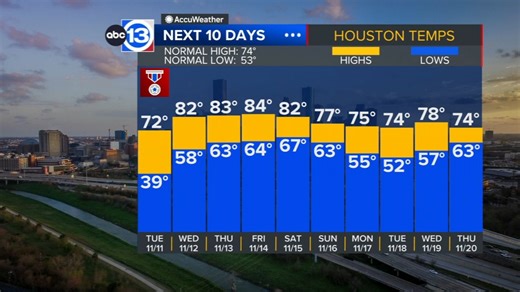 Cold morning ahead for Houston, but warm sunshine rules the forecast
