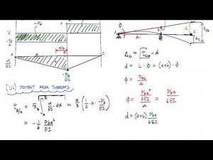 Moment Area Method Example 4 (Part 2/2) - Structural Analysis