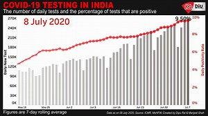 2.2K views · 44 reactions | India’s test positivity rate (TPR) is rising steadily and is at almost 10% now, indicating that the pandemic is spreading fast in the country. #DIU #Coronavirus #COVID19 | India Today | Facebook
