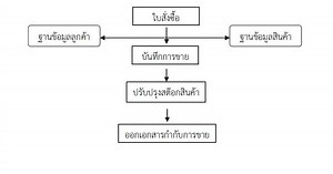 ใบงานที่7 การเขียนผังงาน(Flowchart)