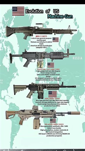 Evolution of U.S. Machine Gun 🇺🇸