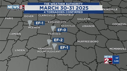 NWS confirms 4 tornadoes touched down March 30, 31