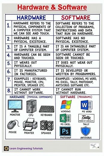 Hardware vs Software : The Key Difference Explained