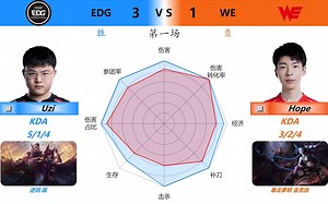 EDG 3:1 WE 对位数据雷达图+虎扑现状【LPL夏季赛季后赛】_哔哩哔哩_bilibili
