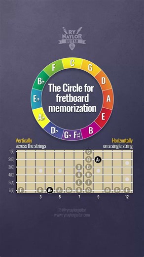 Circle of Fifths → instant fretboard note-finding exercise