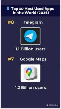 Top 10 Most Using Apps in The World 2026 🌍