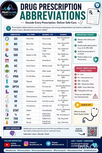 Drug Prescription Abbreviations Explained | OD BD TDS QID Full Forms | MedDecode Lab