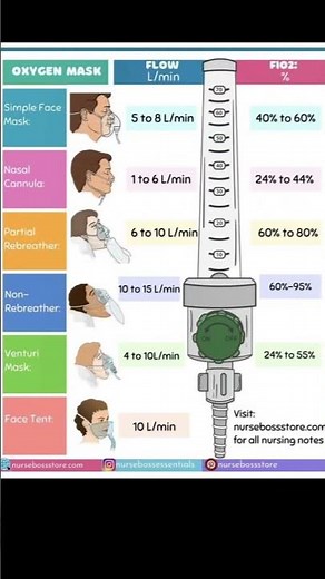 Oxygen Mask flow/FIo2#nurses