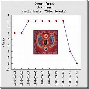 【解説】Open Arms / Journey（ジャーニー）
