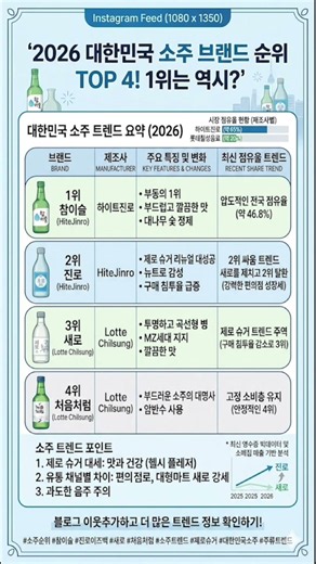 대한민국 소주 판매 순위 TOP 4 #참이슬 #처음처럼 #새로