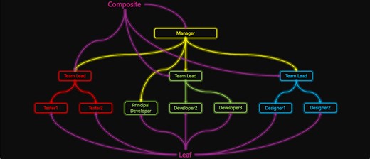 Composite Design Pattern