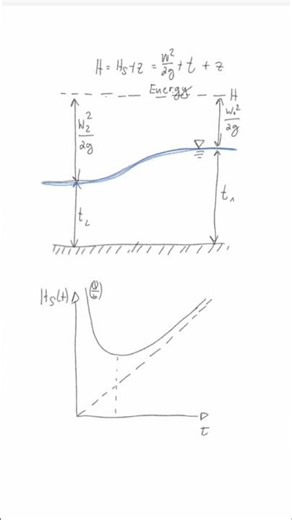 accelerated #channel flow 🤩 the interplay of flow velocity and depth - #gerinne
