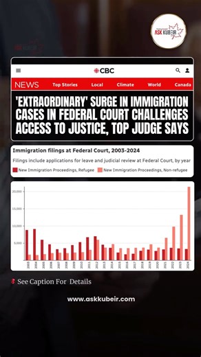 Ask Kubeir - Canadian Immigration Specialist on Instagram: "🇨🇦 Canada sees a sharp rise in Federal Court immigration filings and there’s more beneath the surface A recent CBC report reveals that the number of immigration-related cases before Canada’s Federal Court is surging. Many applicants are challenging decisions on permanent residency, visa refusals, and other immigration denials. While rising volumes hint at systemic pressure, there’s a less visible driver: increasingly frequent rejectio