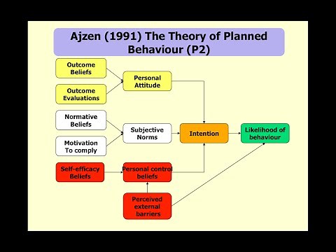 The Theory of Planned Behaviour linked to Health Promotion