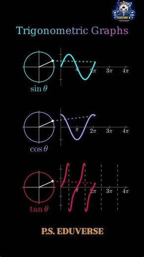 🔥 Trigonometry Visualized | Unit Circle to Sin Cos Tan Graphs Explained | Class 10 & 11 Maths