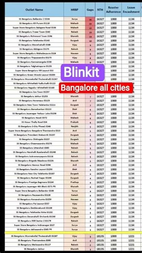 💸25000+ bangalore all cities available // blinkit job vacancy bangalore #blinkit #bangalore #job