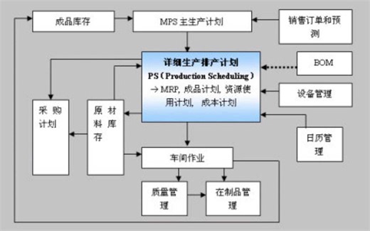 供应链管理系统（SCM）：用于监控和协调供应链中的各个环节