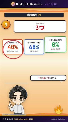 【速報】AIが見ているサイト1位はReddit｜5W調査・6.8億件分析