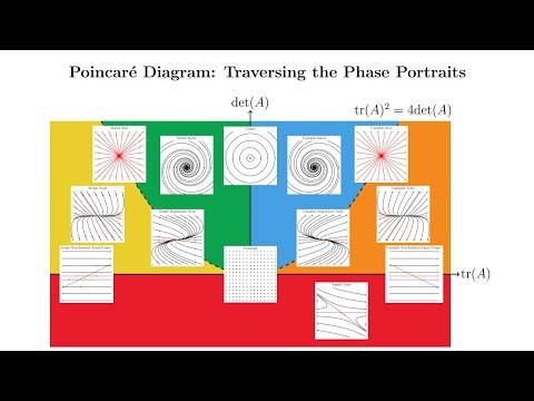 Poincare Diagram: Traversing the Phase Portraits