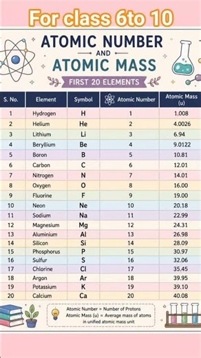 💡💯elements atomic mass nd number for all clss 🎯